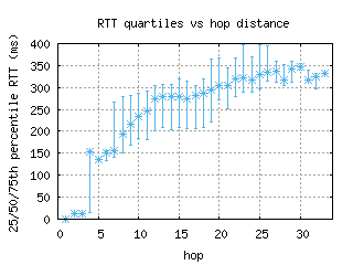 hlz2-nz/med_rtt_per_hop_v6.html