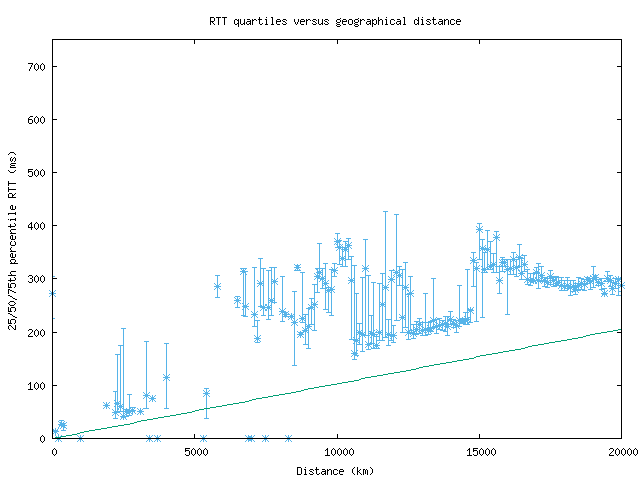 med_rtt_vs_dist.png