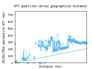 hlz2-nz/med_rtt_vs_dist.html