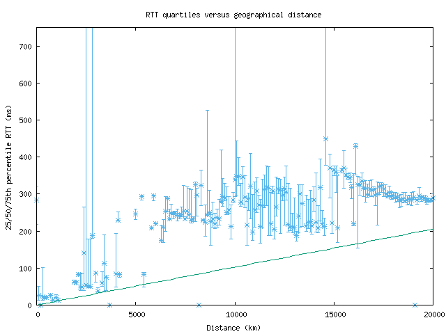 med_rtt_vs_dist_v6.png