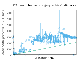 hlz2-nz/med_rtt_vs_dist_v6.html