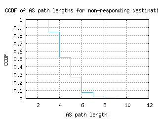 hlz2-nz/nonresp_as_path_length_ccdf.html