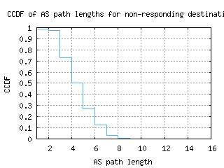 hlz2-nz/nonresp_as_path_length_ccdf_v6.html