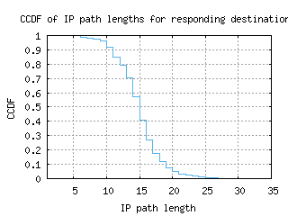 hlz2-nz/resp_path_length_ccdf.html