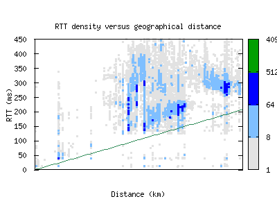 hlz2-nz/rtt_vs_distance.html