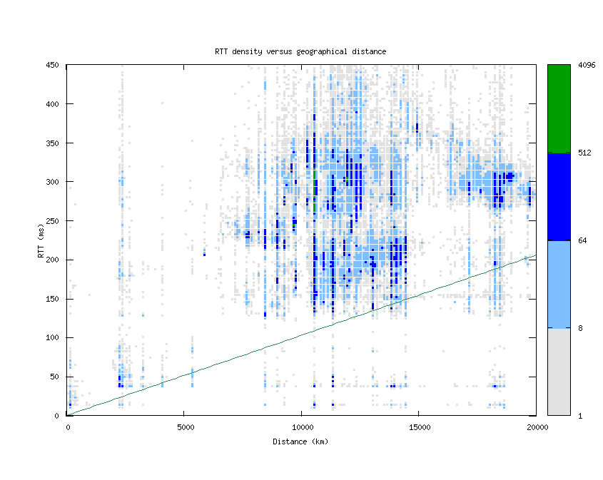 rtt_vs_distance_v6.png