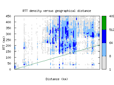 hlz2-nz/rtt_vs_distance_v6.html