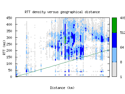 hlz2-nz/rtt_vs_distance_v6.html