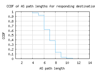 hlz3-nz/as_path_length_ccdf.html