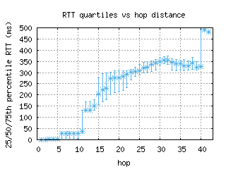 hlz3-nz/med_rtt_per_hop.html
