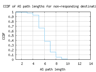 hlz3-nz/nonresp_as_path_length_ccdf.html