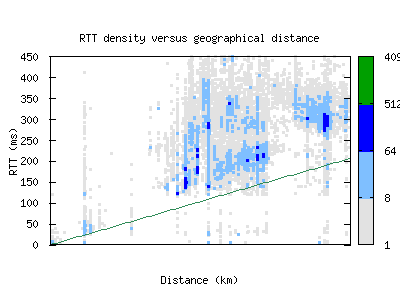 hlz3-nz/rtt_vs_distance.html