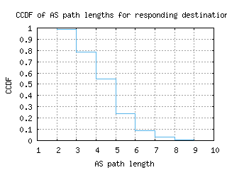 hnd-jp/as_path_length_ccdf.html