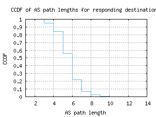 hnd-jp/as_path_length_ccdf_v6.html