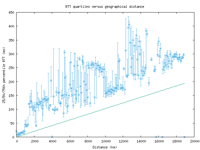 med_rtt_vs_dist.png