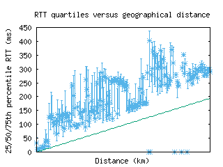 hnd-jp/med_rtt_vs_dist.html