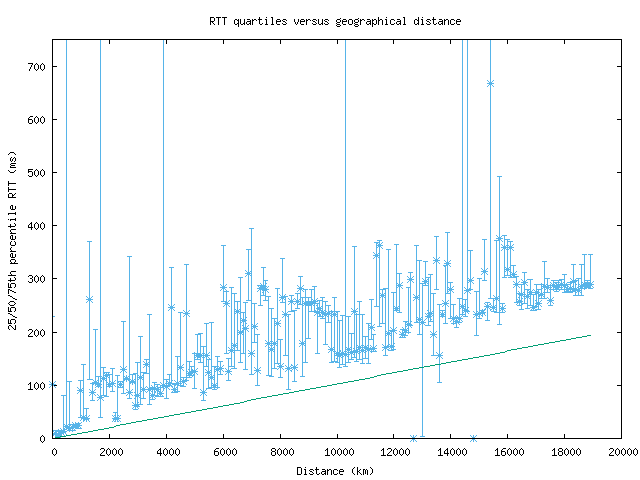 med_rtt_vs_dist_v6.png