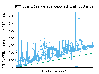 hnd-jp/med_rtt_vs_dist_v6.html