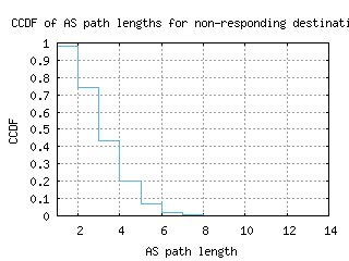 hnd-jp/nonresp_as_path_length_ccdf.html