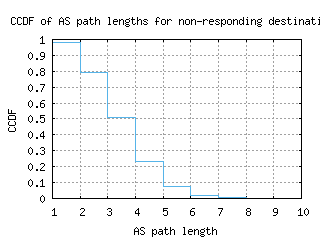 hnd-jp/nonresp_as_path_length_ccdf.html