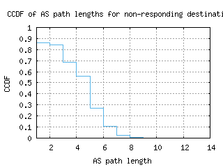 hnd-jp/nonresp_as_path_length_ccdf_v6.html