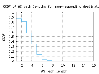 hnd-jp/nonresp_as_path_length_ccdf_v6.html