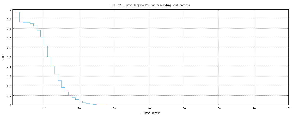 nonresp_path_length_ccdf_v6.png