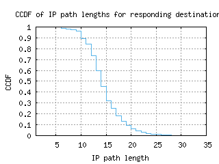 hnd-jp/resp_path_length_ccdf.html