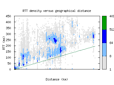 hnd-jp/rtt_vs_distance.html