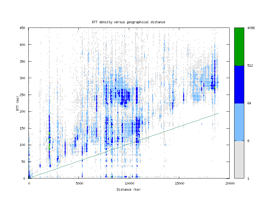 rtt_vs_distance_v6.png