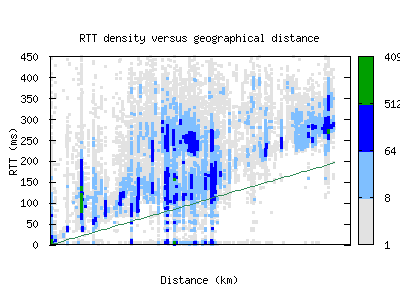 hnd-jp/rtt_vs_distance_v6.html