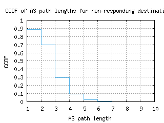 hnd4-jp/nonresp_as_path_length_ccdf.html