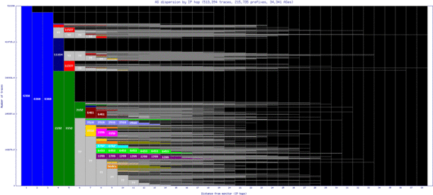 hnl-us/as_dispersion_by_ip_v6.html