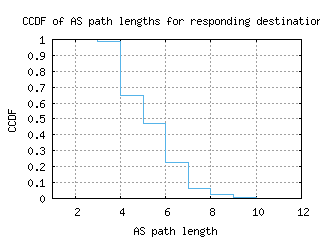 hnl-us/as_path_length_ccdf.html