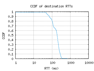 hnl-us/dest_rtt_ccdf_v6.html