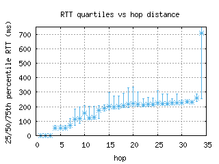 hnl-us/med_rtt_per_hop.html