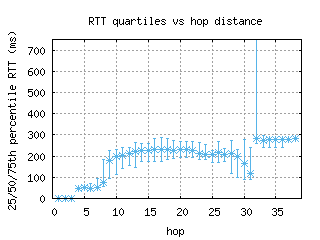 hnl-us/med_rtt_per_hop_v6.html