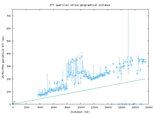 med_rtt_vs_dist.png