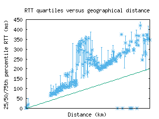 hnl-us/med_rtt_vs_dist.html