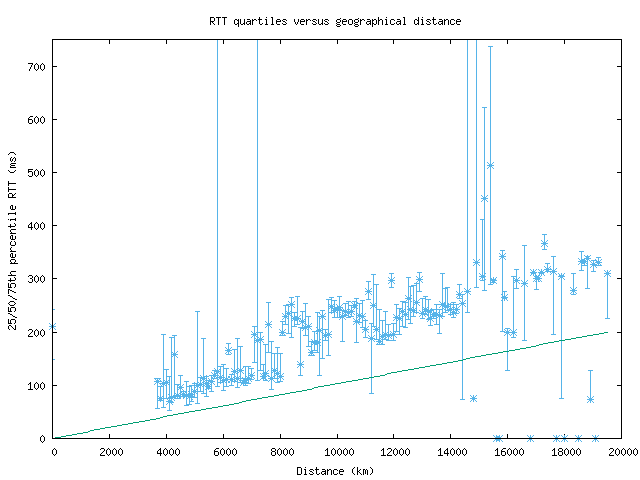 med_rtt_vs_dist_v6.png