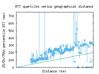 hnl-us/med_rtt_vs_dist_v6.html