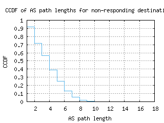 hnl-us/nonresp_as_path_length_ccdf_v6.html