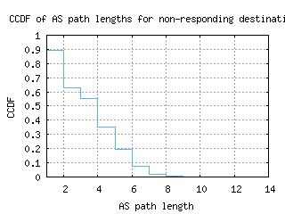 hnl-us/nonresp_as_path_length_ccdf_v6.html