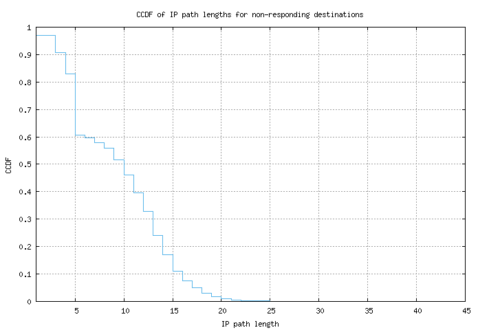 nonresp_path_length_ccdf_v6.png