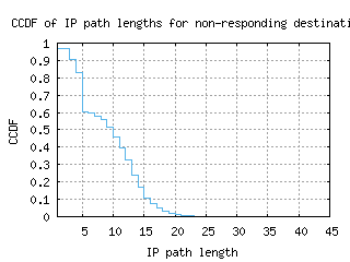 hnl-us/nonresp_path_length_ccdf_v6.html