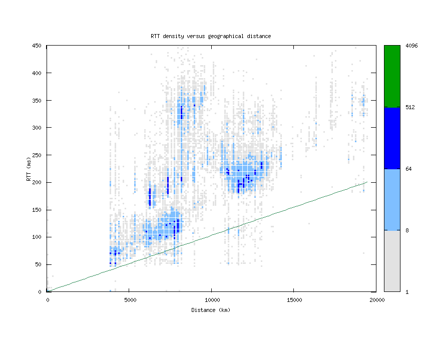 rtt_vs_distance.png