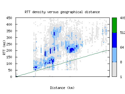 hnl-us/rtt_vs_distance.html