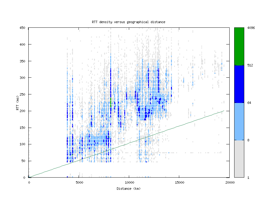 rtt_vs_distance_v6.png