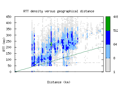 hnl-us/rtt_vs_distance_v6.html