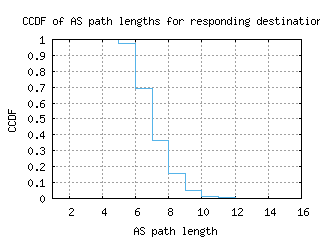 hnl3-us/as_path_length_ccdf_v6.html